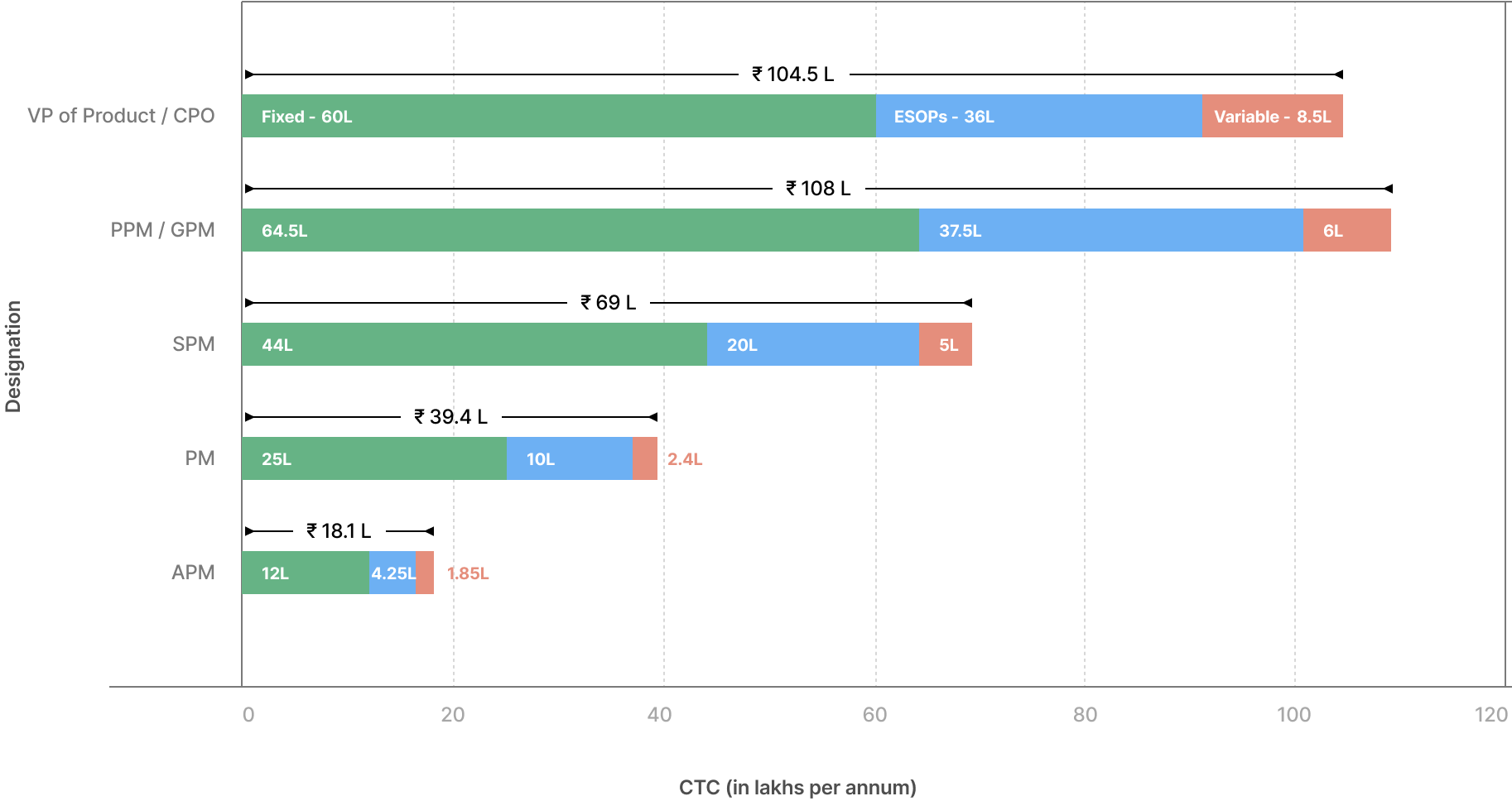 Median pay based on designation or seniority