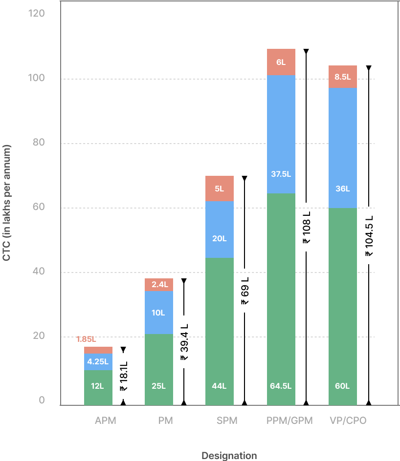 Median pay based on designation or seniority