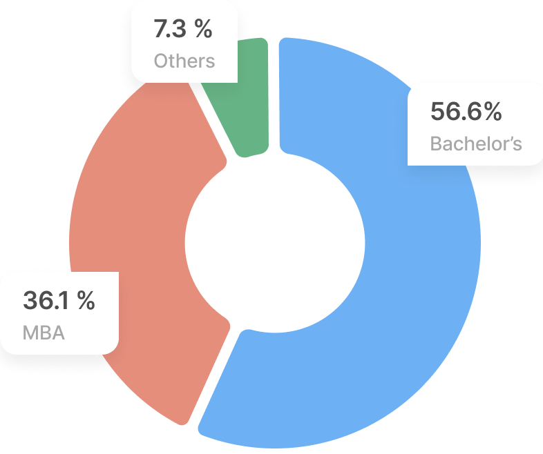 Educational background vs CTC Donut Chart