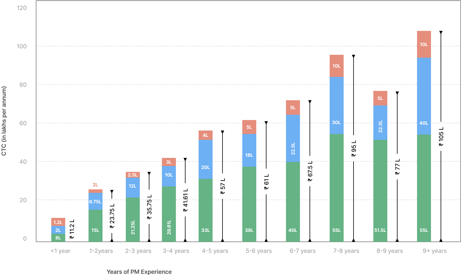 Median pay based on years of product management experience