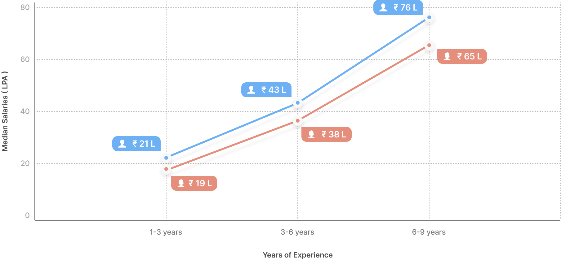 Median salaries for both genders based on their years of experience