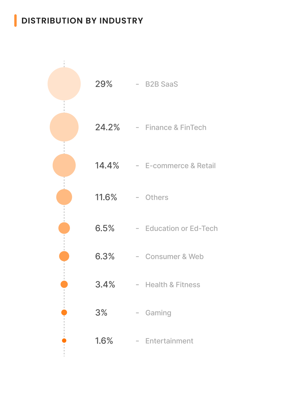 Distribution by Industry