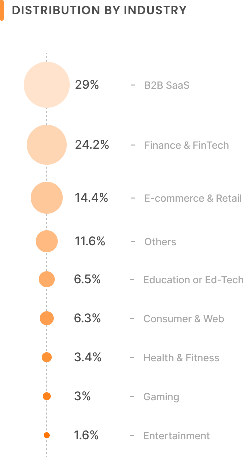 Distribution by Industry