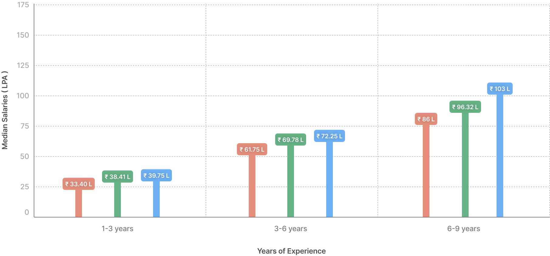 Difference in salaries based on industry