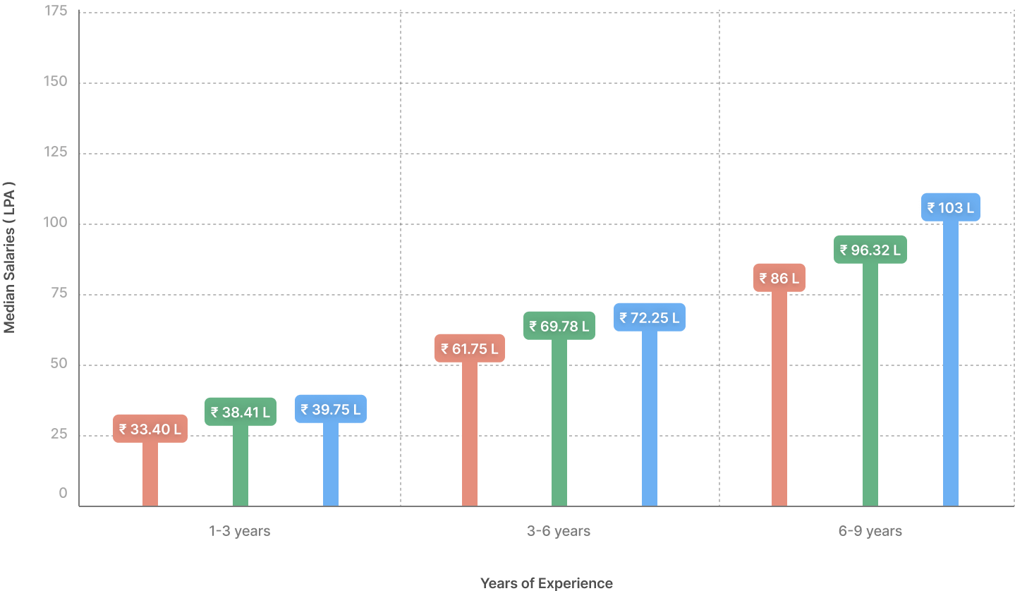 Difference in salaries based on industry