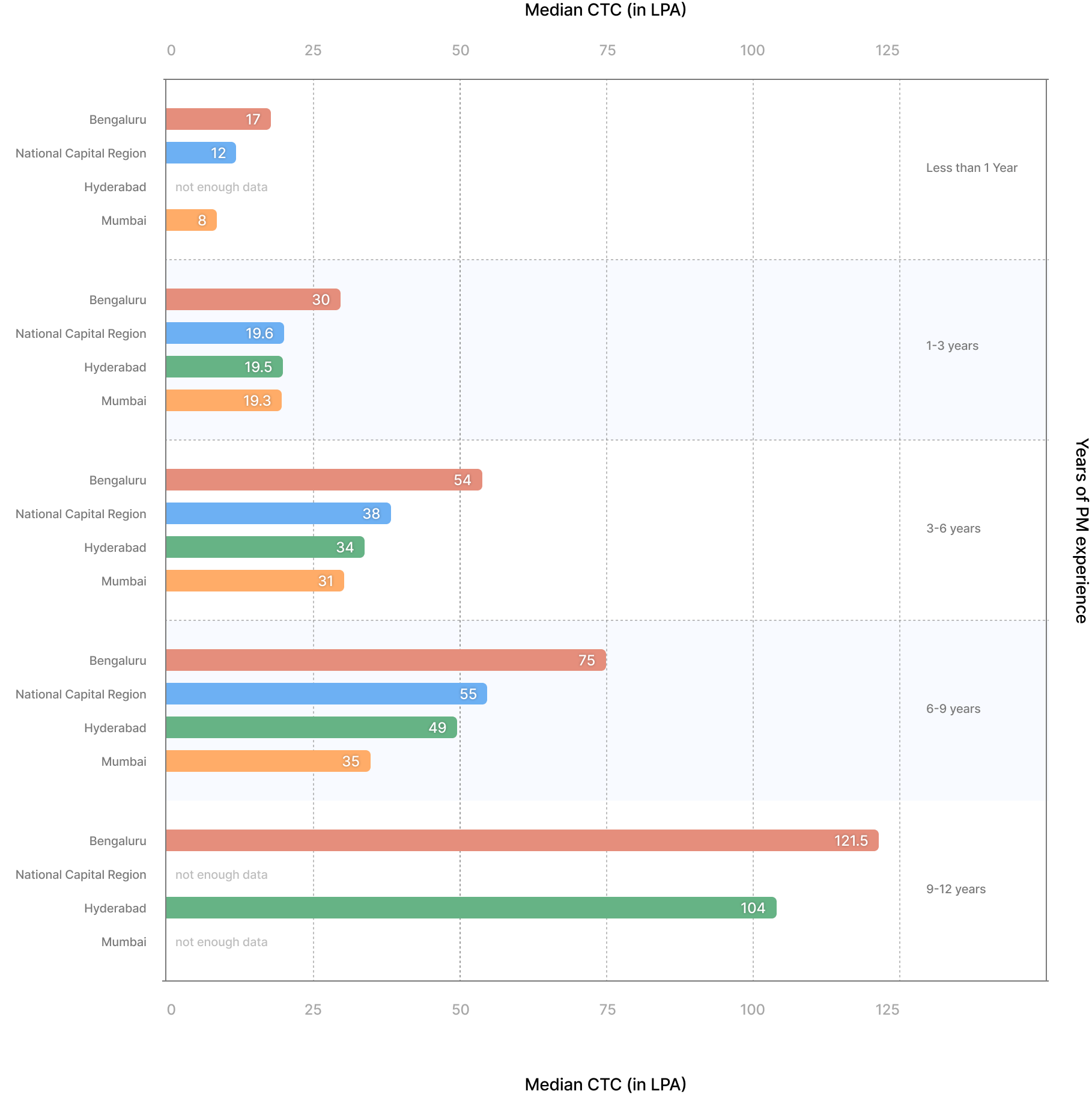 Median CTCs for PMs in different cities