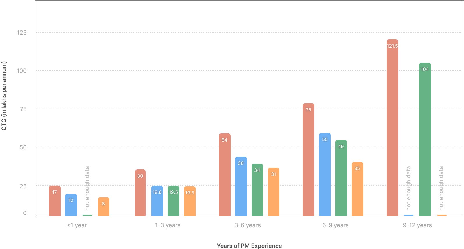 Median CTCs for PMs in different cities