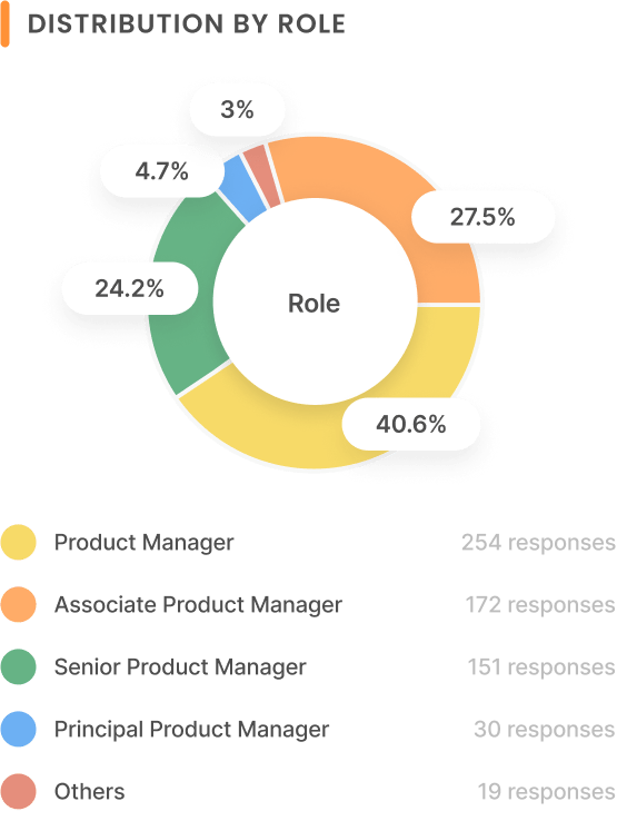 Distribution by Role